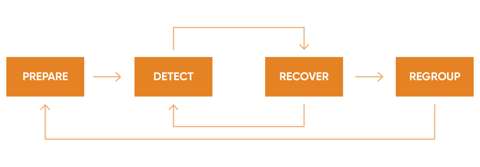 Sentinel Detection
